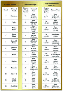 12 Surats of Quran, 12 months