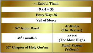 4. Rabi'ul Thani-Huroof Table Gold
