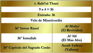 4. Rabi'ul Thani-Huroof Table Gold Spanish