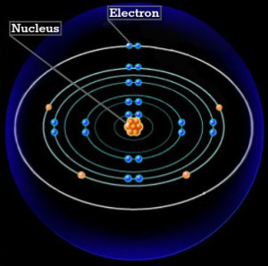 7 layers of Atom, electrons, nucleus