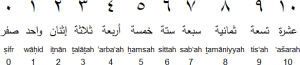 Arabic Numbers 1-9 - with Transliteration