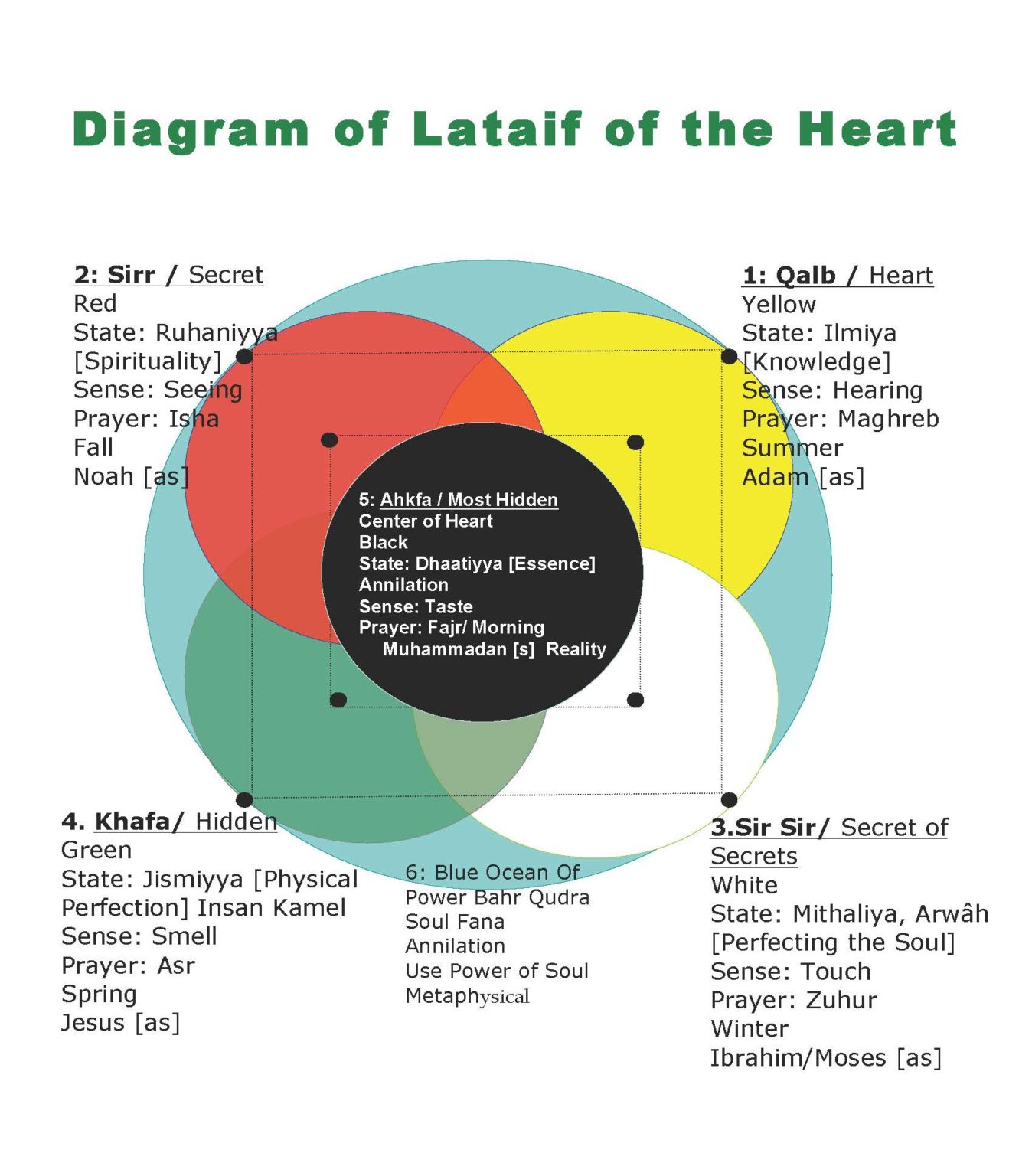 Levels of the Heart and 9 Points and Secrets of the Cave • Nur Muhammad ...