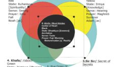 Qalb – Heart, diagram of lataif of the heart-2012