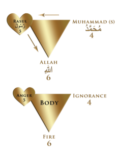 Two gold lower triangles showing Muhammad (s) Rasul Allah and effects of ignorance anger and fire on the body
