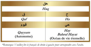 Haq Huroof Table