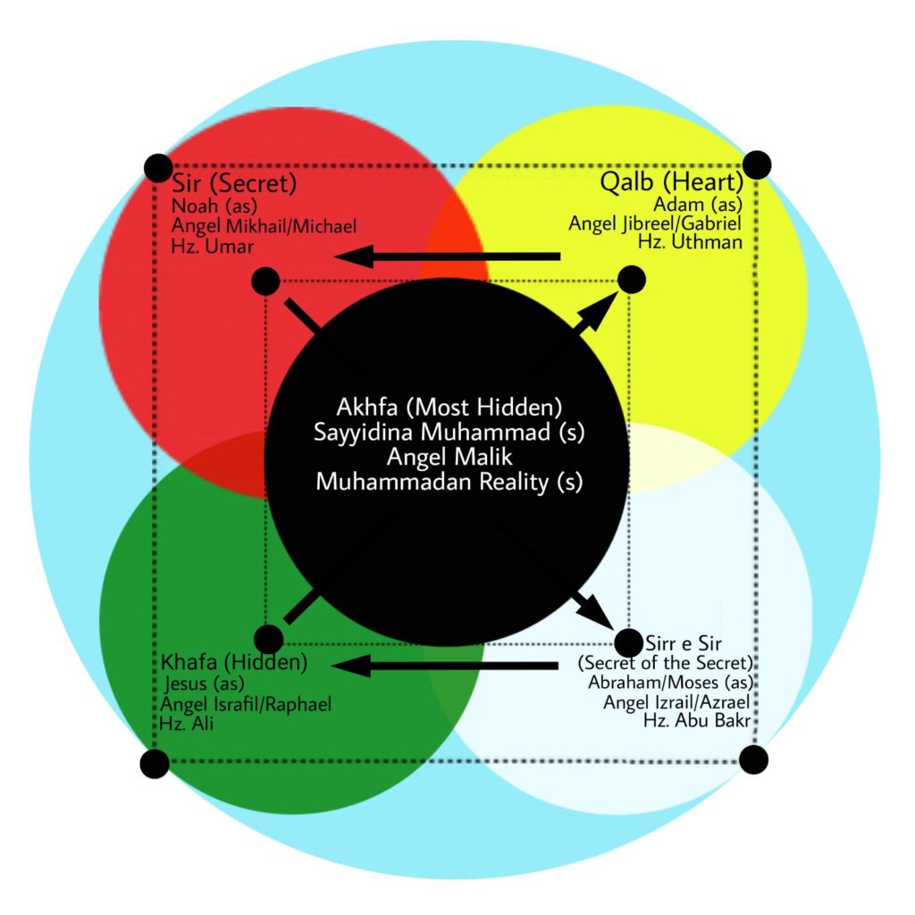 Four Major Angels In Islam. This article help you knowing, what are…, by  OrbitomHelp