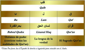 Qalb Huroof Table-Bahrul Qudra-Gold Spanish