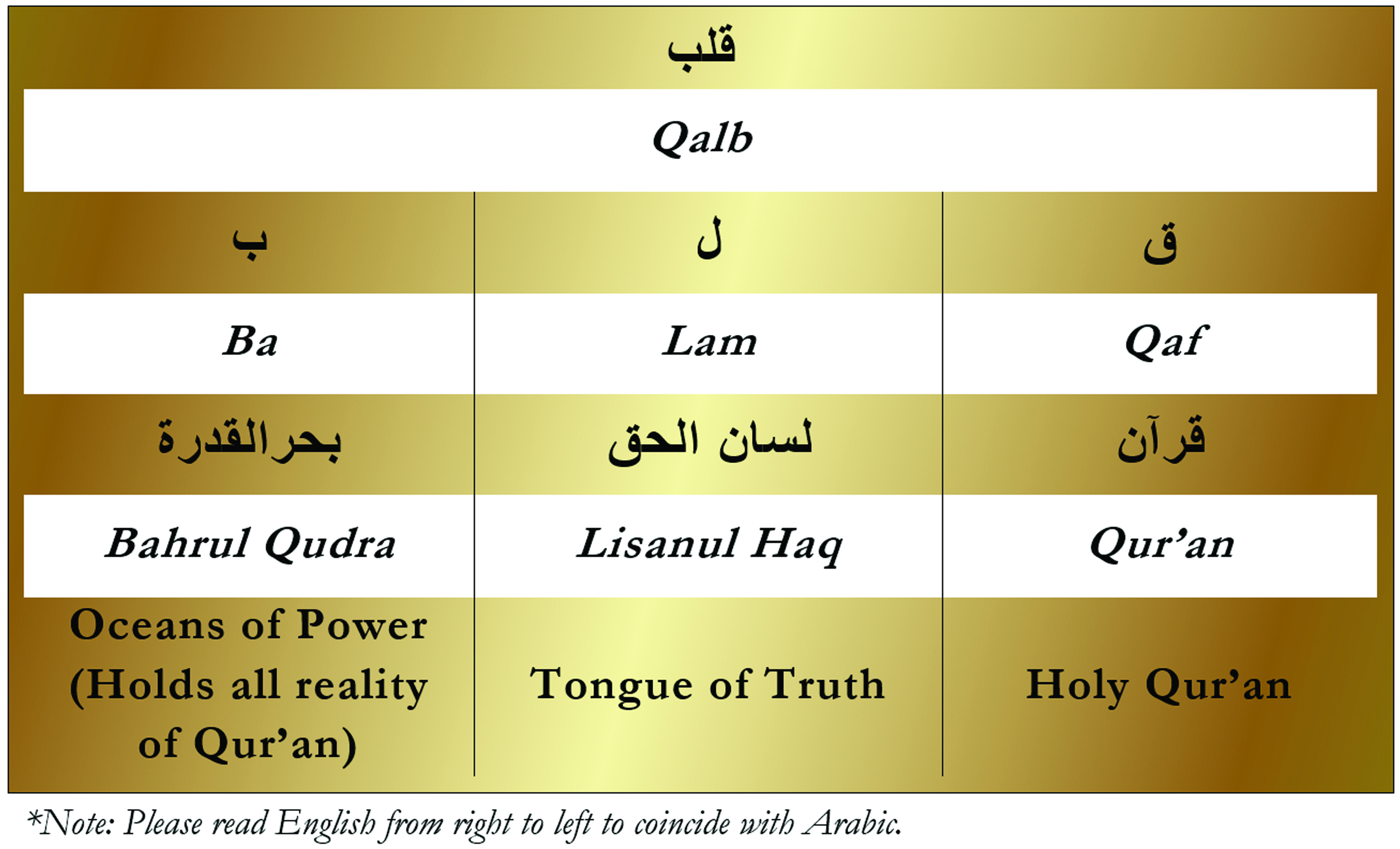 Qalb Huroof Table-Bahrul Qudra-Gold