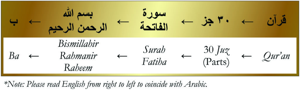Quran to Ba-Huroof Table-Gold