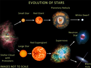 Star formation Cycle -Evolution of Star - good