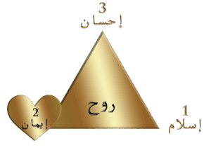 Upward-triangle_Ihsan_Islam_Iman_-Soul-w-Heart-Arabic